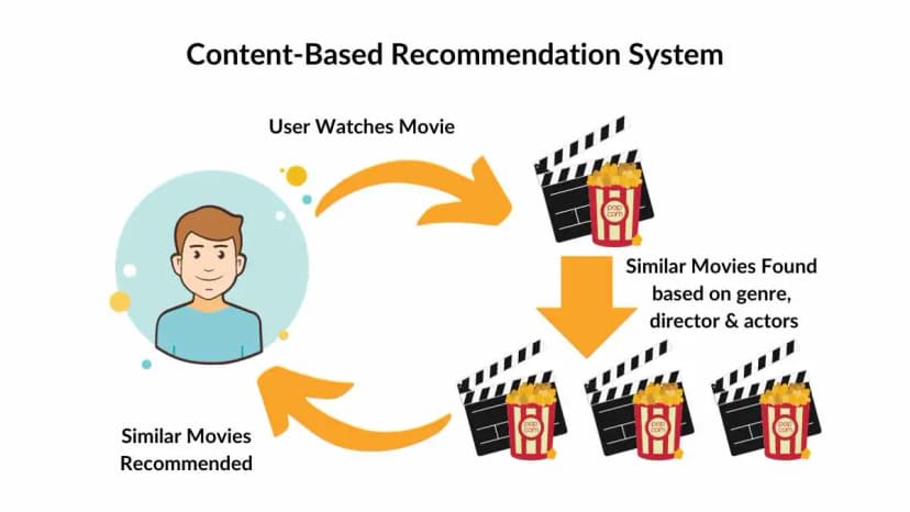 Content-Based Recommender